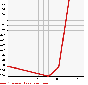 Аукционная статистика: График изменения цены TOYOTA Тойота  ESTIMA Эстима  2008 2400 ACR55W AERAS G EDITION в зависимости от аукционных оценок