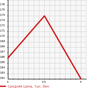 Аукционная статистика: График изменения цены TOYOTA Тойота  ESTIMA Эстима  2011 2400 ACR55W AERAS G EDITION в зависимости от аукционных оценок