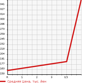 Аукционная статистика: График изменения цены TOYOTA Тойота  ESTIMA Эстима  2012 2400 ACR55W AERAS G EDITION в зависимости от аукционных оценок
