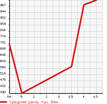 Аукционная статистика: График изменения цены TOYOTA Тойота  ESTIMA Эстима  2015 2400 ACR55W AERAS PREMIUM EDI SI4WD в зависимости от аукционных оценок