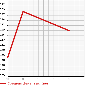 Аукционная статистика: График изменения цены TOYOTA Тойота  ESTIMA Эстима  2009 2400 ACR55W G в зависимости от аукционных оценок