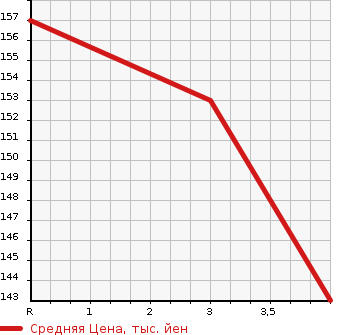 Аукционная статистика: График изменения цены TOYOTA Тойота  ESTIMA Эстима  2009 2400 ACR55W X в зависимости от аукционных оценок
