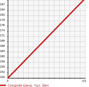 Аукционная статистика: График изменения цены TOYOTA Тойота  ESTIMA Эстима  2007 2400 AHR20W  в зависимости от аукционных оценок