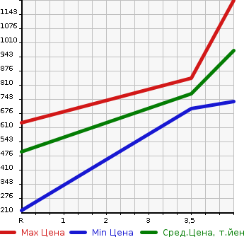 Аукционная статистика: График изменения цены TOYOTA Тойота  ESTIMA Эстима  2013 2400 AHR20W 4WD HYBRID AERAS в зависимости от аукционных оценок