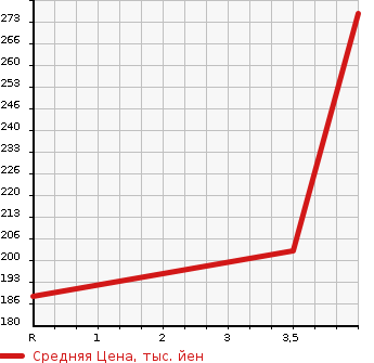 Аукционная статистика: График изменения цены TOYOTA Тойота  ESTIMA Эстима  2008 2400 AHR20W 4WD HYBRID G в зависимости от аукционных оценок