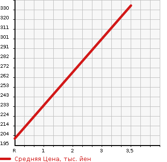 Аукционная статистика: График изменения цены TOYOTA Тойота  ESTIMA Эстима  2008 2400 AHR20W 4WD HYBRID G SIDE LIFT UP SEAT в зависимости от аукционных оценок