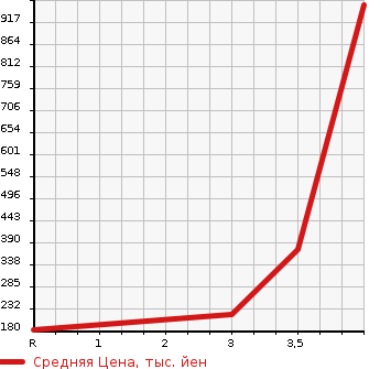 Аукционная статистика: График изменения цены TOYOTA Тойота  ESTIMA Эстима  2011 2400 AHR20W 4WD HYBRID X в зависимости от аукционных оценок