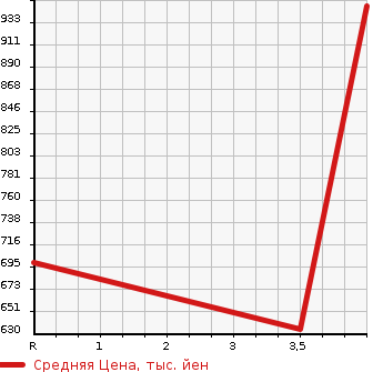 Аукционная статистика: График изменения цены TOYOTA Тойота  ESTIMA Эстима  2013 2400 AHR20W AERAS PREMIUM EDITION в зависимости от аукционных оценок