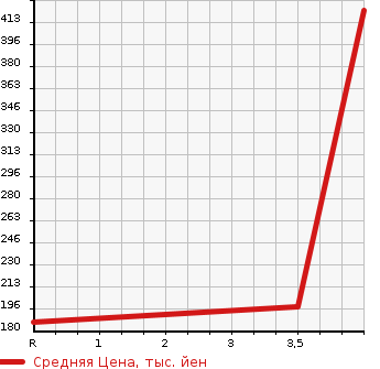 Аукционная статистика: График изменения цены TOYOTA Тойота  ESTIMA Эстима  2006 2400 AHR20W G в зависимости от аукционных оценок