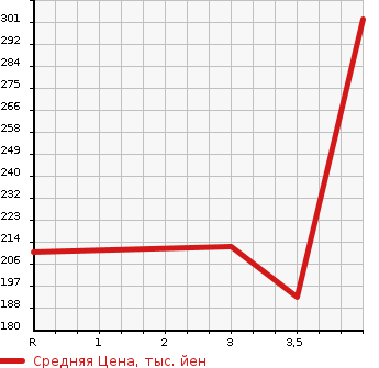 Аукционная статистика: График изменения цены TOYOTA Тойота  ESTIMA Эстима  2007 2400 AHR20W G в зависимости от аукционных оценок