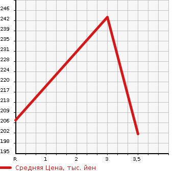 Аукционная статистика: График изменения цены TOYOTA Тойота  ESTIMA Эстима  2008 2400 AHR20W G в зависимости от аукционных оценок