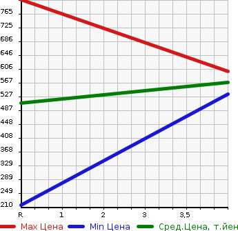 Аукционная статистика: График изменения цены TOYOTA Тойота  ESTIMA Эстима  2012 2400 AHR20W G в зависимости от аукционных оценок