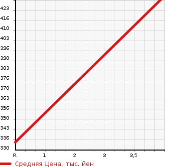 Аукционная статистика: График изменения цены TOYOTA Тойота  ESTIMA Эстима  2012 2400 AHR20W HYBRID G в зависимости от аукционных оценок