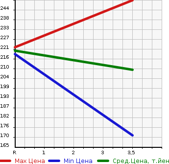 Аукционная статистика: График изменения цены TOYOTA Тойота  ESTIMA Эстима  2009 2400 AHR20W HYBRID X в зависимости от аукционных оценок