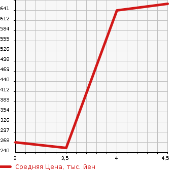 Аукционная статистика: График изменения цены TOYOTA Тойота  ESTIMA Эстима  2011 2400 AHR20W HYBRID X в зависимости от аукционных оценок