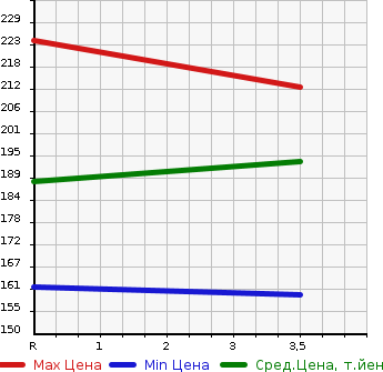 Аукционная статистика: График изменения цены TOYOTA Тойота  ESTIMA Эстима  2007 2400 AHR20W X в зависимости от аукционных оценок