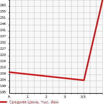 Аукционная статистика: График изменения цены TOYOTA Тойота  ESTIMA Эстима  2008 2400 AHR20W X в зависимости от аукционных оценок