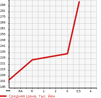 Аукционная статистика: График изменения цены TOYOTA Тойота  ESTIMA Эстима  2009 2400 AHR20W X в зависимости от аукционных оценок