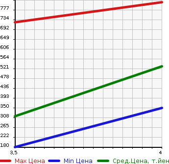 Аукционная статистика: График изменения цены TOYOTA Тойота  ESTIMA Эстима  2011 2400 AHR20W X в зависимости от аукционных оценок
