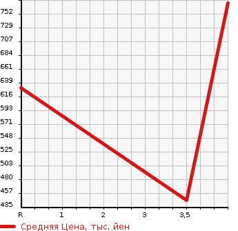 Аукционная статистика: График изменения цены TOYOTA Тойота  ESTIMA Эстима  2013 2400 AHR20W X в зависимости от аукционных оценок