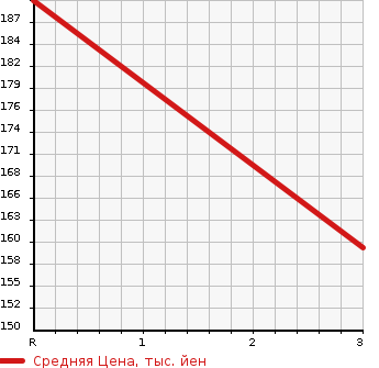 Аукционная статистика: График изменения цены TOYOTA Тойота  ESTIMA Эстима  2005 3000 MCR30W  в зависимости от аукционных оценок