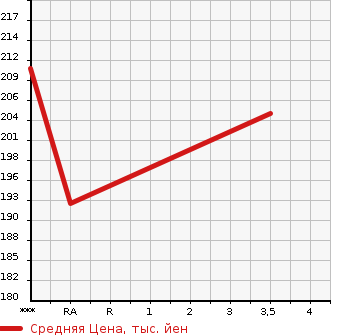 Аукционная статистика: График изменения цены TOYOTA Тойота  ESTIMA Эстима  2004 3000 MCR30W AERAS в зависимости от аукционных оценок