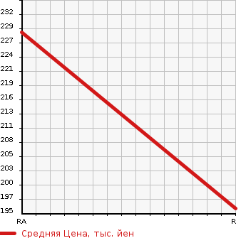 Аукционная статистика: График изменения цены TOYOTA Тойота  ESTIMA Эстима  2002 3000 MCR30W AERAS G ED NAVIGATION SPECIAL в зависимости от аукционных оценок