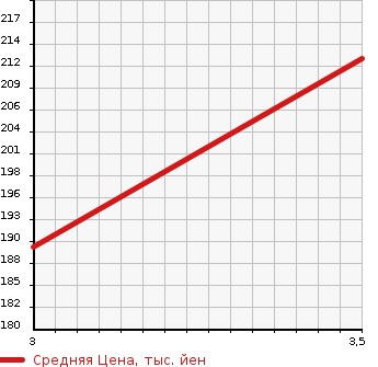 Аукционная статистика: График изменения цены TOYOTA Тойота  ESTIMA Эстима  2004 3000 MCR30W AERAS G EDITION в зависимости от аукционных оценок
