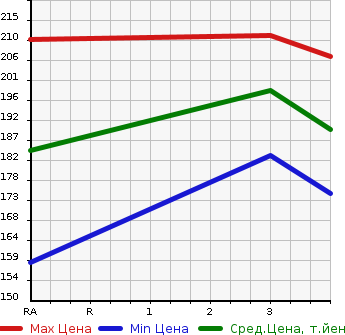 Аукционная статистика: График изменения цены TOYOTA Тойота  ESTIMA Эстима  2005 3000 MCR30W AERAS PREMIUM в зависимости от аукционных оценок
