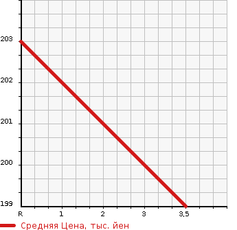 Аукционная статистика: График изменения цены TOYOTA Тойота  ESTIMA Эстима  2005 3000 MCR30W AERAS PREMIUM NAVIGATION SPECIAL в зависимости от аукционных оценок