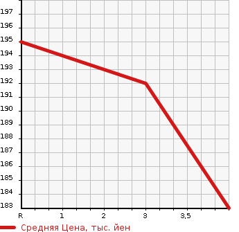 Аукционная статистика: График изменения цены TOYOTA Тойота  ESTIMA Эстима  2003 3000 MCR30W AERAS S EDITION в зависимости от аукционных оценок