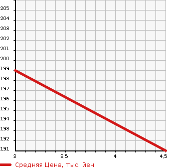 Аукционная статистика: График изменения цены TOYOTA Тойота  ESTIMA Эстима  2000 3000 MCR30W G в зависимости от аукционных оценок