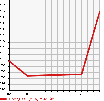 Аукционная статистика: График изменения цены TOYOTA Тойота  ESTIMA Эстима  2001 3000 MCR40W AERAS в зависимости от аукционных оценок