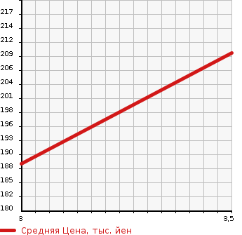 Аукционная статистика: График изменения цены TOYOTA Тойота  ESTIMA Эстима  2001 3000 MCR40W G в зависимости от аукционных оценок