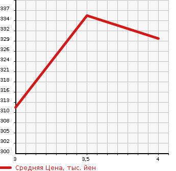 Аукционная статистика: График изменения цены TOYOTA Тойота  ESTIMA Эстима  2007 3450 GSR50W  в зависимости от аукционных оценок