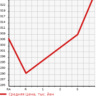 Аукционная статистика: График изменения цены TOYOTA Тойота  ESTIMA Эстима  2007 3500 GSR50W  в зависимости от аукционных оценок