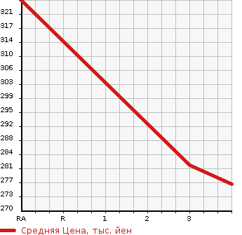 Аукционная статистика: График изменения цены TOYOTA Тойота  ESTIMA Эстима  2009 3500 GSR50W  в зависимости от аукционных оценок