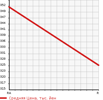 Аукционная статистика: График изменения цены TOYOTA Тойота  ESTIMA Эстима  2010 3500 GSR50W 3.5 AERAS G EDITION в зависимости от аукционных оценок