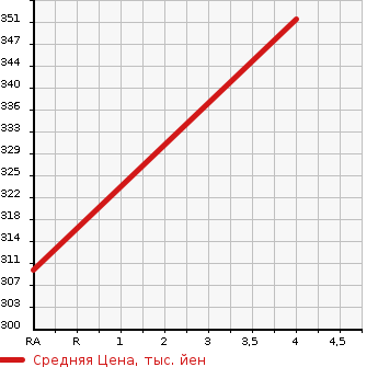 Аукционная статистика: График изменения цены TOYOTA Тойота  ESTIMA Эстима  2011 3500 GSR50W 3.5 AERAS G EDITION в зависимости от аукционных оценок