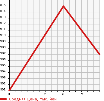Аукционная статистика: График изменения цены TOYOTA Тойота  ESTIMA Эстима  2007 3500 GSR50W 3.5 AERAS SPECIAL G ED в зависимости от аукционных оценок