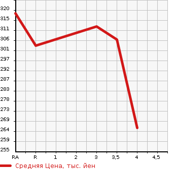 Аукционная статистика: График изменения цены TOYOTA Тойота  ESTIMA Эстима  2006 3500 GSR50W AERAS в зависимости от аукционных оценок