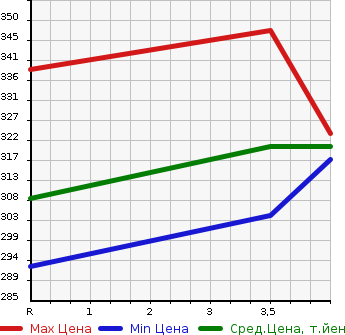 Аукционная статистика: График изменения цены TOYOTA Тойота  ESTIMA Эстима  2008 3500 GSR50W AERAS в зависимости от аукционных оценок