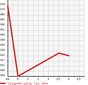 Аукционная статистика: График изменения цены TOYOTA Тойота  ESTIMA Эстима  2009 3500 GSR50W AERAS в зависимости от аукционных оценок