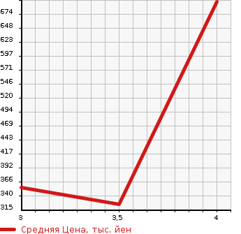 Аукционная статистика: График изменения цены TOYOTA Тойота  ESTIMA Эстима  2012 3500 GSR50W AERAS в зависимости от аукционных оценок