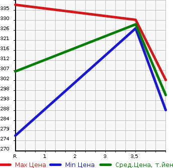 Аукционная статистика: График изменения цены TOYOTA Тойота  ESTIMA Эстима  2011 3500 GSR50W AERAS G EDITION в зависимости от аукционных оценок