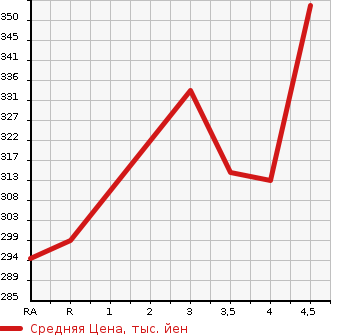 Аукционная статистика: График изменения цены TOYOTA Тойота  ESTIMA Эстима  2006 3500 GSR50W AERAS G PACKAGE в зависимости от аукционных оценок