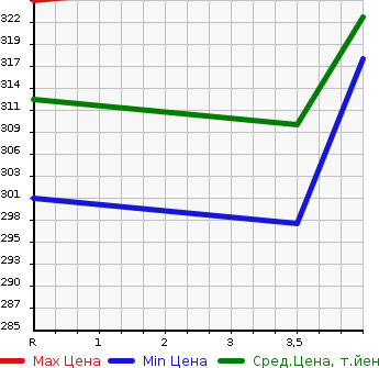 Аукционная статистика: График изменения цены TOYOTA Тойота  ESTIMA Эстима  2008 3500 GSR50W AERAS G PACKAGE в зависимости от аукционных оценок