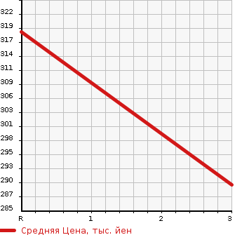 Аукционная статистика: График изменения цены TOYOTA Тойота  ESTIMA Эстима  2007 3500 GSR50W AERAS G PACKAGE AERO TOURER в зависимости от аукционных оценок