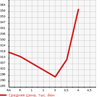 Аукционная статистика: График изменения цены TOYOTA Тойота  ESTIMA Эстима  2009 3500 GSR50W AERAS LEATHER PACKAGE в зависимости от аукционных оценок