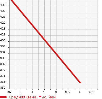 Аукционная статистика: График изменения цены TOYOTA Тойота  ESTIMA Эстима  2010 3500 GSR50W AERAS LEATHER PACKAGE в зависимости от аукционных оценок